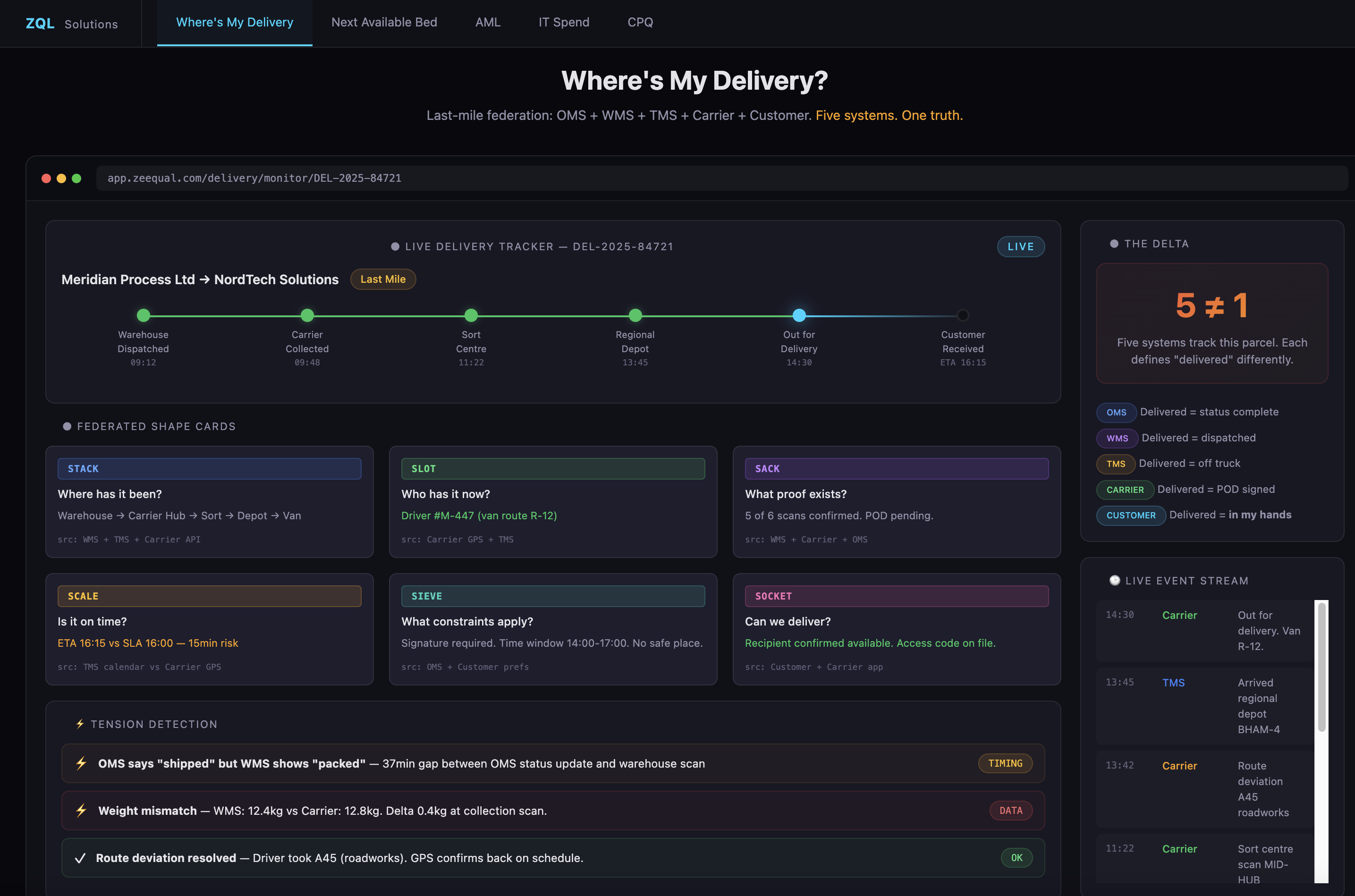 ZQL supply chain federation showing federated order timeline across carrier, customs, and warehouse systems